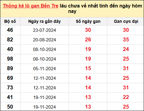 TK lô gan XSDLK ngày 25/2/2025