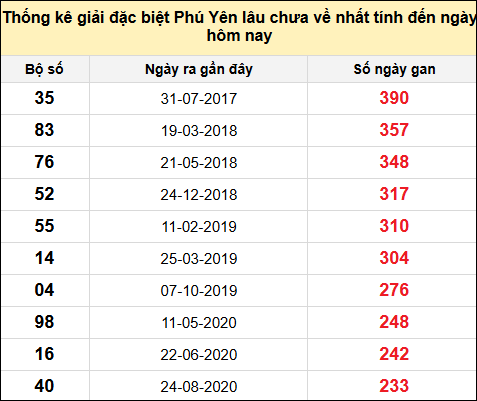 TK gan đặc biệt XSPY ngày 24/2/2025