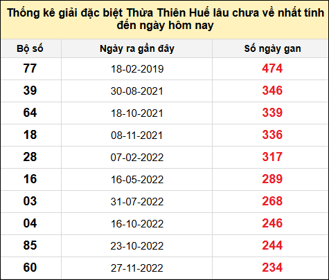 TK gan đặc biệt XSTTH đến ngày 24/2/2025