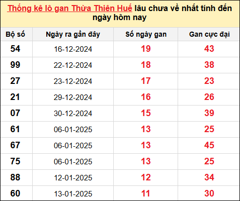 Lô gan XSTTH ngày 24/2/2025