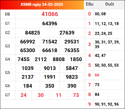 Kết quả XSMB hôm qua ngày 24/2/2025