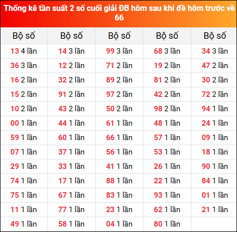 Thống kê tần suất 2 số cuối giải đặc biệt XSMB hôm sau khi đề về 66 tính đến 25/2/2025