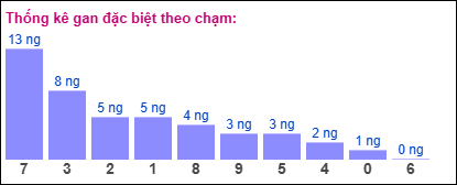 Thống kê gan đặc biệt XSMB theo chạm ngày 25/2/2025