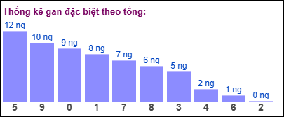 Thống kê gan đặc biệt XSMB theo tổng ngày 25/2/2025