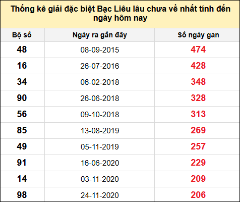 TK giải đặc biệt XSBL lâu chưa về nhất đến ngày 25/2/2025