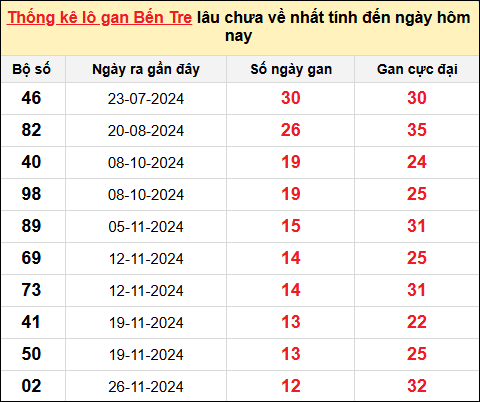 TK lô gan xổ số Bến Tre trong 10 kỳ quay gần đây nhất đến ngày 25/2