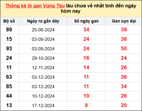 TK lô gan xổ số Vũng Tàu trong 10 kỳ quay gần đây nhất đến ngày 25/2