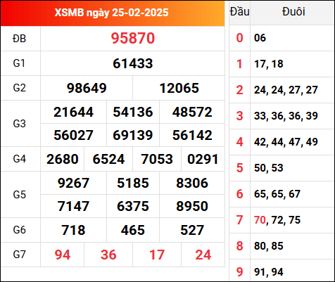 Xem lại kết quả XSMB 25/2/2025 hôm qua