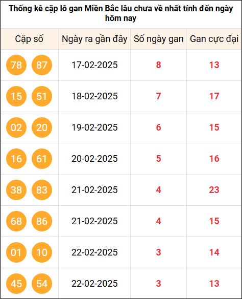 TK những cặp Lô khan miền Bắc nhất tính đến 26/2/2025