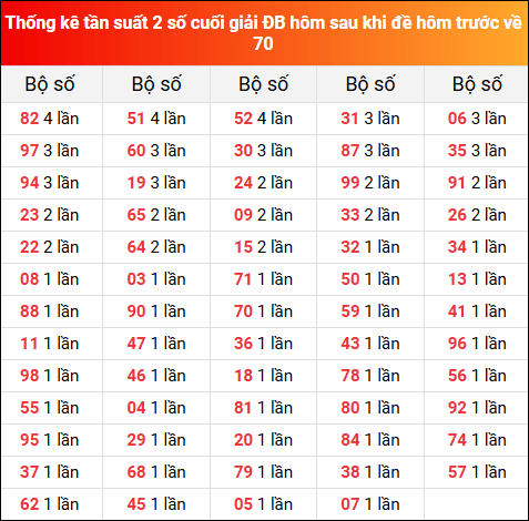 Thống kê tần suất 2 số cuối giải đặc biệt XSMB hôm sau khi đề về 70 tính đến 26/2/2025
