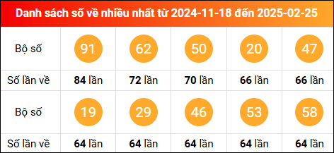 Thống kê tần suất lô tô miền Bắc về nhiều nhất tính đến ngày 26/2/2025