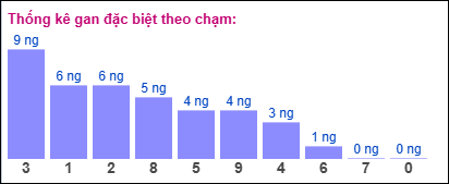 Thống kê gan đặc biệt XSMB theo chạm ngày 26/2/2025