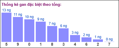 Thống kê gan đặc biệt XSMB theo tổng ngày 26/2/2025