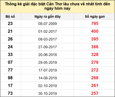 TK gan đặc biệt XSCT đến ngày 26/2/2025