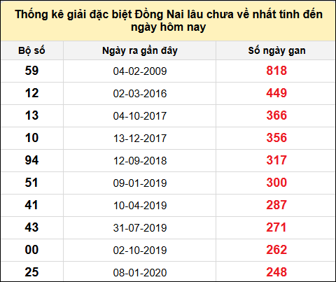 TK gan đặc biệt XSDN đến ngày 26/2/2025