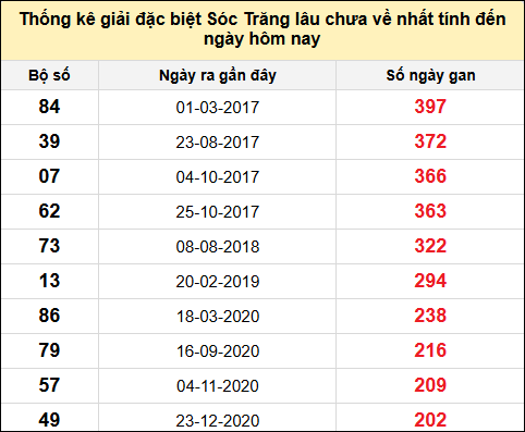 TK gan đặc biệt XSST đến ngày 26/2/2025