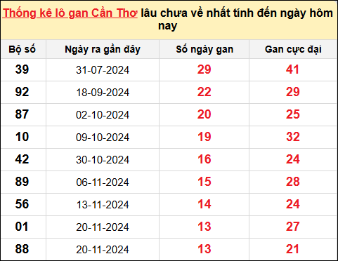 ​​​​​​​TK lô gan XS Cần Thơ ngày 26/2/2025