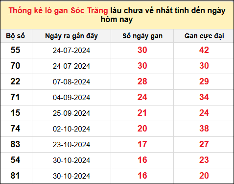 TK lô gan XSST ngày 26/2/2025