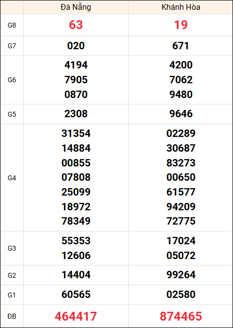 Kết quả miền Trung ngày 19/2/2025 thứ 4 tuần trước