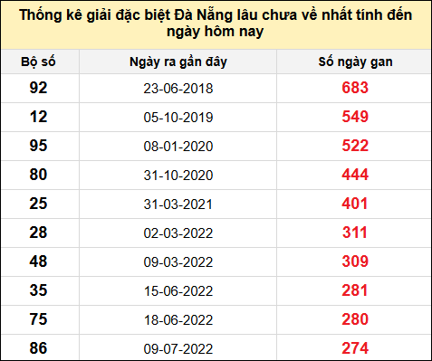 TK gan đặc biệt XSDNG đến ngày 26/2/2025