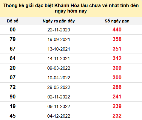 TK gan đặc biệt XSKH đến ngày 26/2/2025
