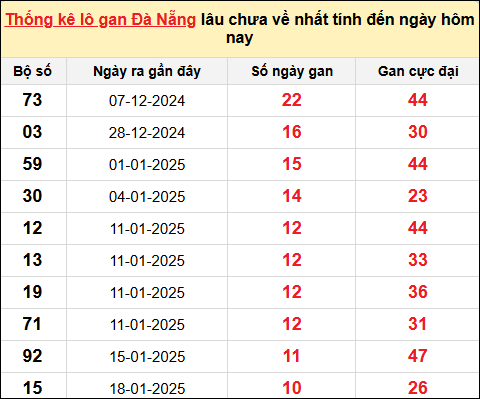 TK lô gan XSDNG ngày 26/2/2025