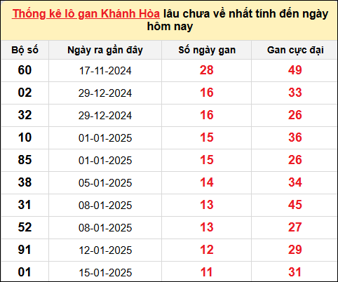 TK lô gan XSKH ngày 26/2/2025