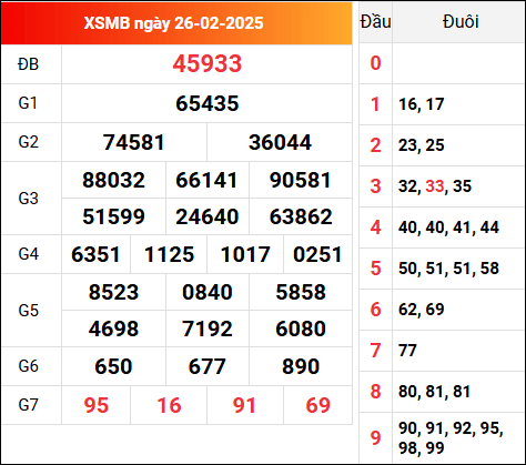 Kết quả XSMB ngày 26/2/2025 hôm qua
