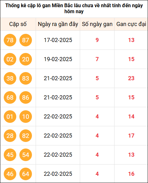 Thống kê cặp Lô gan cực đại miền Bắc tính đến ngày 27/2