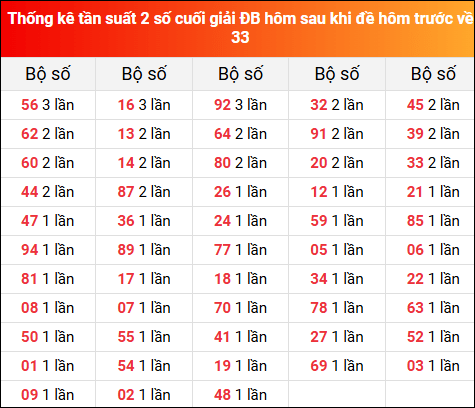 Thống kê tần suất 2 số cuối GĐB hôm sau khi đề về 33 hôm trước 27/2/2025