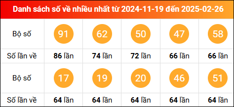 Thống kê tần suất lô tô miền Bắc về nhiều nhất trong vòng 100 ngày qua tính đến 27/2/2025