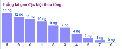 TK gan đặc biệt MB theo tổng 2 số cuối tính đến ngày 27/2/2025