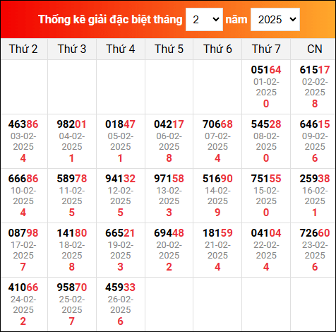 Bảng TK KQXSMB trong tháng 2