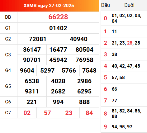 Cập nhật KQXSMB 27/2/2025 hôm qua