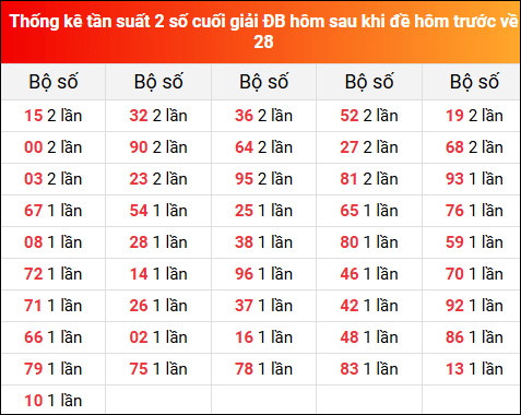 Thống kê tần suất 2 số cuối giải đặc biệt hôm sau khi đề về 28 ngày 28/2/2025 hôm trước