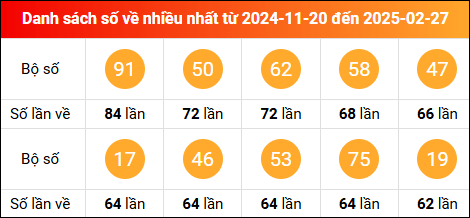 Thống kê tần suất lô tô miền Bắc về nhiều nhất trong vòng 100 ngày qua tính đến 28/2/2025