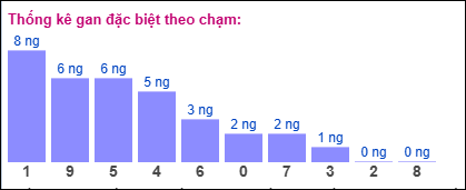 Thống kê gan đặc biệt theo chạm tính đến 28/2/2025