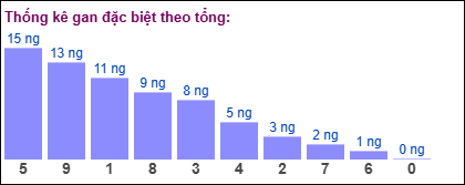 Thống kê gan đặc biệt theo tổng 2 số cuối ngày 28/2/2025
