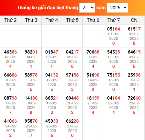 Bảng thống kê giải đặc biệt XSMB đã về trong tháng 2/2025