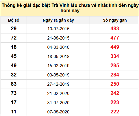 Thống kê giải đặc biệt XSTV lâu chưa về nhất đến ngày 28/2/2025