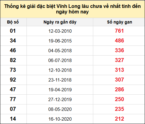 Thống kê GĐB XSVL lâu chưa về nhất đến ngày 28/2/2025