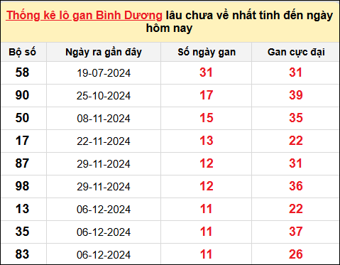 ​​​​​​​​​​​​​​Danh sách lô gan Bình Dương trong 10 kỳ quay gần đây nhất đến ngày 28/2/2025