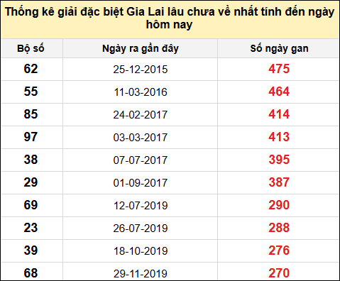 Danh sách giải đặc biệt XSGL lâu chưa ra nhất tính đến ngày 28/2/2025