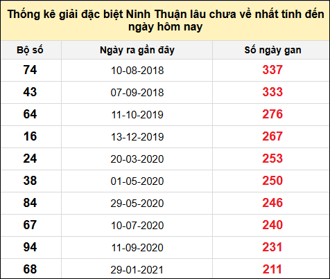 Danh sách giải đặc biệt XSNT lâu chưa ra nhất tính đến ngày 28/2/2025
