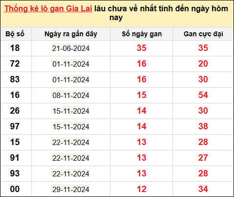 Danh sách lô gan Gia Lai trong 10 kỳ quay gần đây nhất
