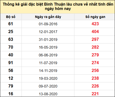 Danh sách bộ số đặc biệt XSBTH lâu chưa ra nhất đến ngày 27/2/2025