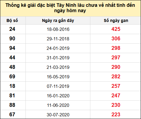 TK gan đặc biệt XSTN lâu chưa ra nhất đến ngày 27/2/2025