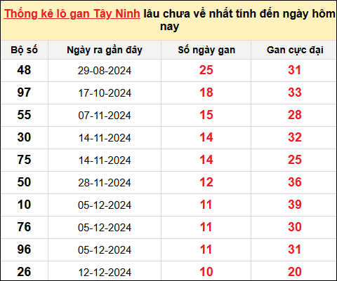 Danh sách lô gan Tây Ninh trong 10 kỳ quay gần đây nhất