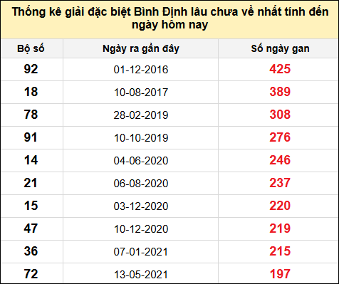 Danh sách giải đặc biệt XSBDI lâu chưa ra nhất tính đến ngày 27/2/2025