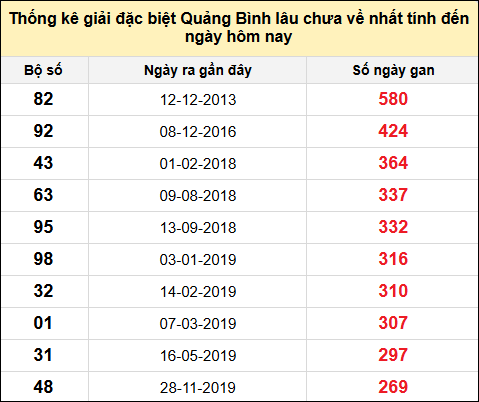 Danh sách giải đặc biệt XSQB lâu chưa ra nhất tính đến ngày 27/2/2025